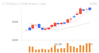 加藤製作所(6390)の日足チャート
