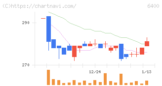 不二精機(6400)の日足チャート