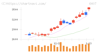 ＣＫＤ(6407)の日足チャート