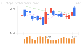 ＳＡＮＫＹＯ(6417)の日足チャート