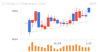 ガリレイ(6420)の日足チャート