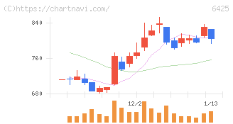 ユニバーサルエンターテインメント(6425)の日足チャート