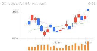 竹内製作所(6432)の日足チャート