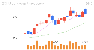 ＪＵＫＩ(6440)の日足チャート