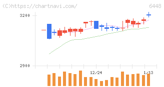 ブラザー工業(6448)の日足チャート