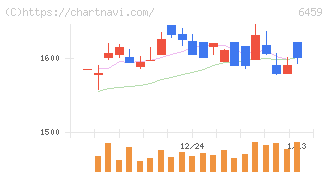 大和冷機工業(6459)の日足チャート