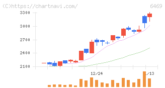 放電精密加工研究所(6469)の日足チャート