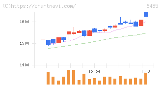 前澤給装工業(6485)の日足チャート