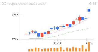 イーグル工業(6486)の日足チャート