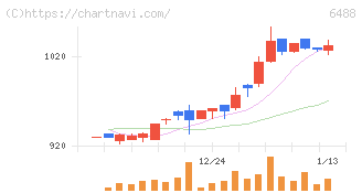 ヨシタケ(6488)の日足チャート