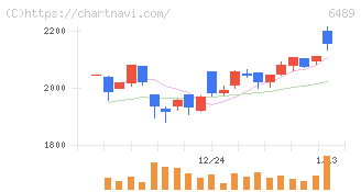 前澤工業(6489)の日足チャート