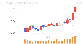 ＮＩＴＴＡＮ(6493)の日足チャート