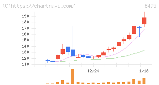 宮入バルブ製作所(6495)の日足チャート
