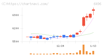 中北製作所(6496)の日足チャート