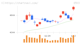 三菱電機(6503)の日足チャート