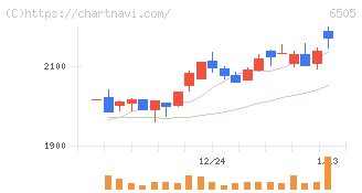 東洋電機製造(6505)の日足チャート
