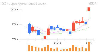 シンフォニアテクノロジー(6507)の日足チャート