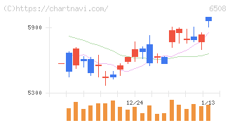 明電舎(6508)の日足チャート