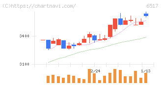 デンヨー(6517)の日足チャート