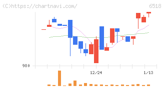 三相電機(6518)の日足チャート