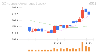 オキサイド(6521)の日足チャート