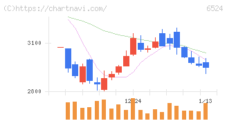 湖北工業(6524)の日足チャート