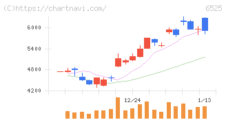ＫＯＫＵＳＡＩ　ＥＬＥＣＴＲＩＣ(6525)の日足チャート