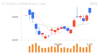 ソシオネクスト(6526)の日足チャート