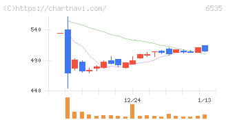 アイモバイル(6535)の日足チャート