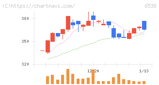 ディスラプターズ(6538)の日足チャート