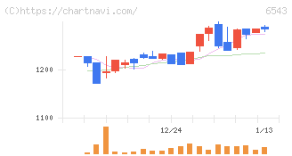 日宣(6543)の日足チャート