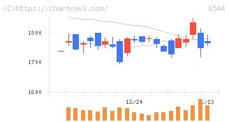 ジャパンエレベーターサービスホールディングス(6544)の日足チャート