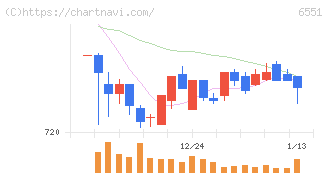 ツナググループ・ホールディングス(6551)の日足チャート