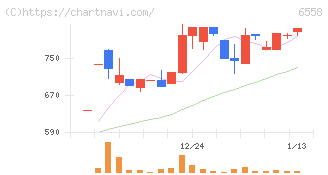 クックビズ(6558)の日足チャート