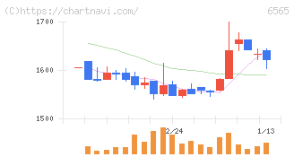 ＡＢホテル(6565)の日足チャート