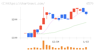 共和コーポレーション(6570)の日足チャート