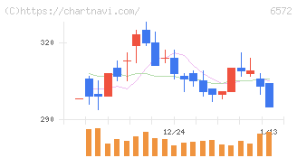 オープングループ(6572)の日足チャート