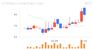ＣＲＡＶＩＡ(6573)の日足チャート