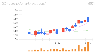 コンヴァノ(6574)の日足チャート
