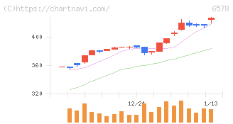 コレックホールディングス(6578)の日足チャート