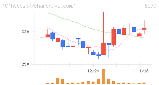 ログリー(6579)の日足チャート