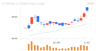 マキタ(6586)の日足チャート
