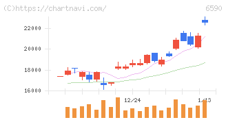 芝浦メカトロニクス(6590)の日足チャート