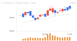 マブチモーター(6592)の日足チャート