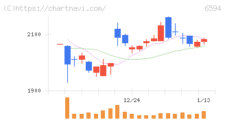 ニデック(6594)の日足チャート