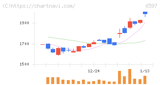 ＨＰＣシステムズ(6597)の日足チャート