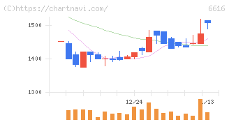トレックス・セミコンダクター(6616)の日足チャート