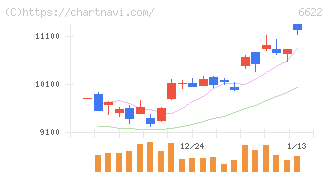 ダイヘン(6622)の日足チャート