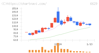 テクノホライゾン(6629)の日足チャート