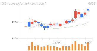 ＪＶＣケンウッド(6632)の日足チャート